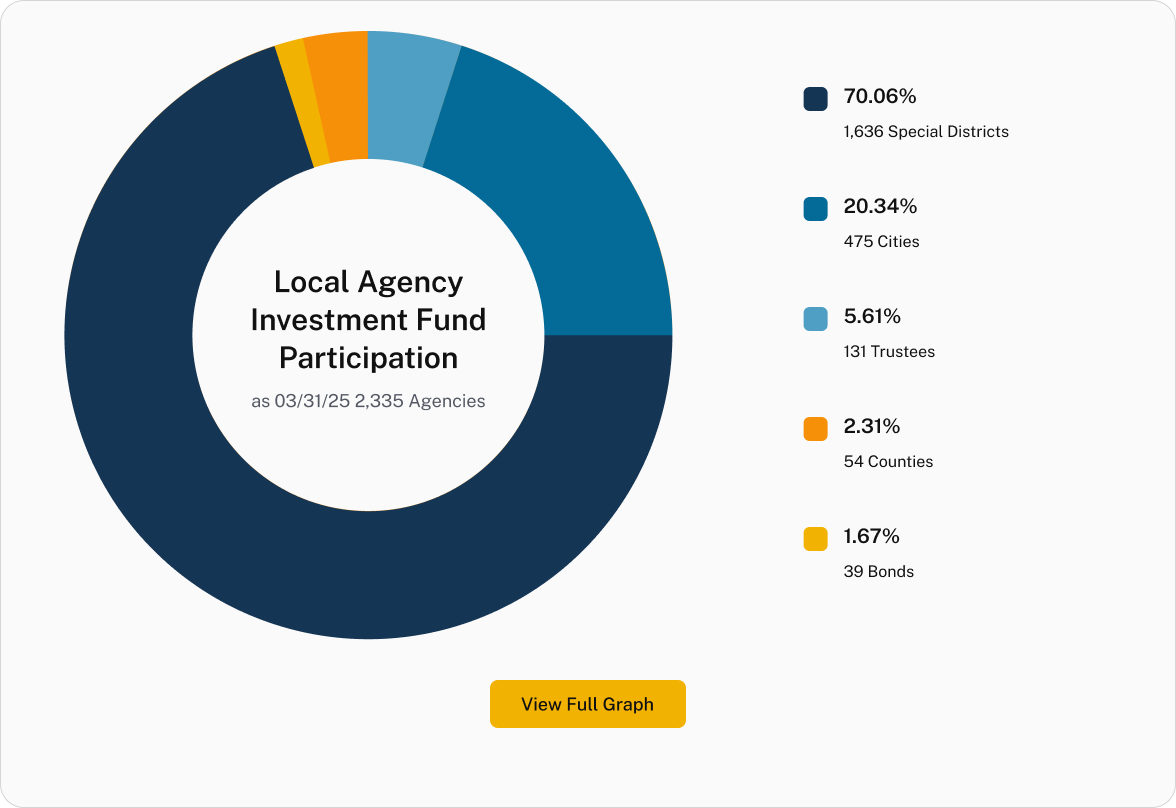 View Full Graph Graph