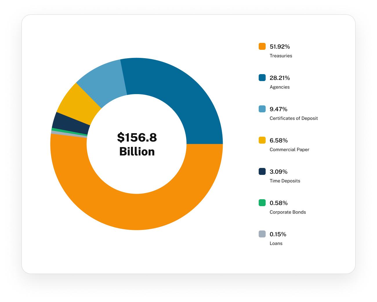 PMIA Portfolio Composition - 02/28/2025 Total: $156.8 Billion Graph