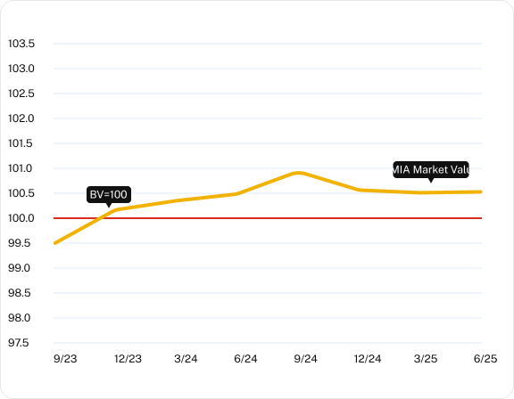 Market Value of PMIA Funds Graph