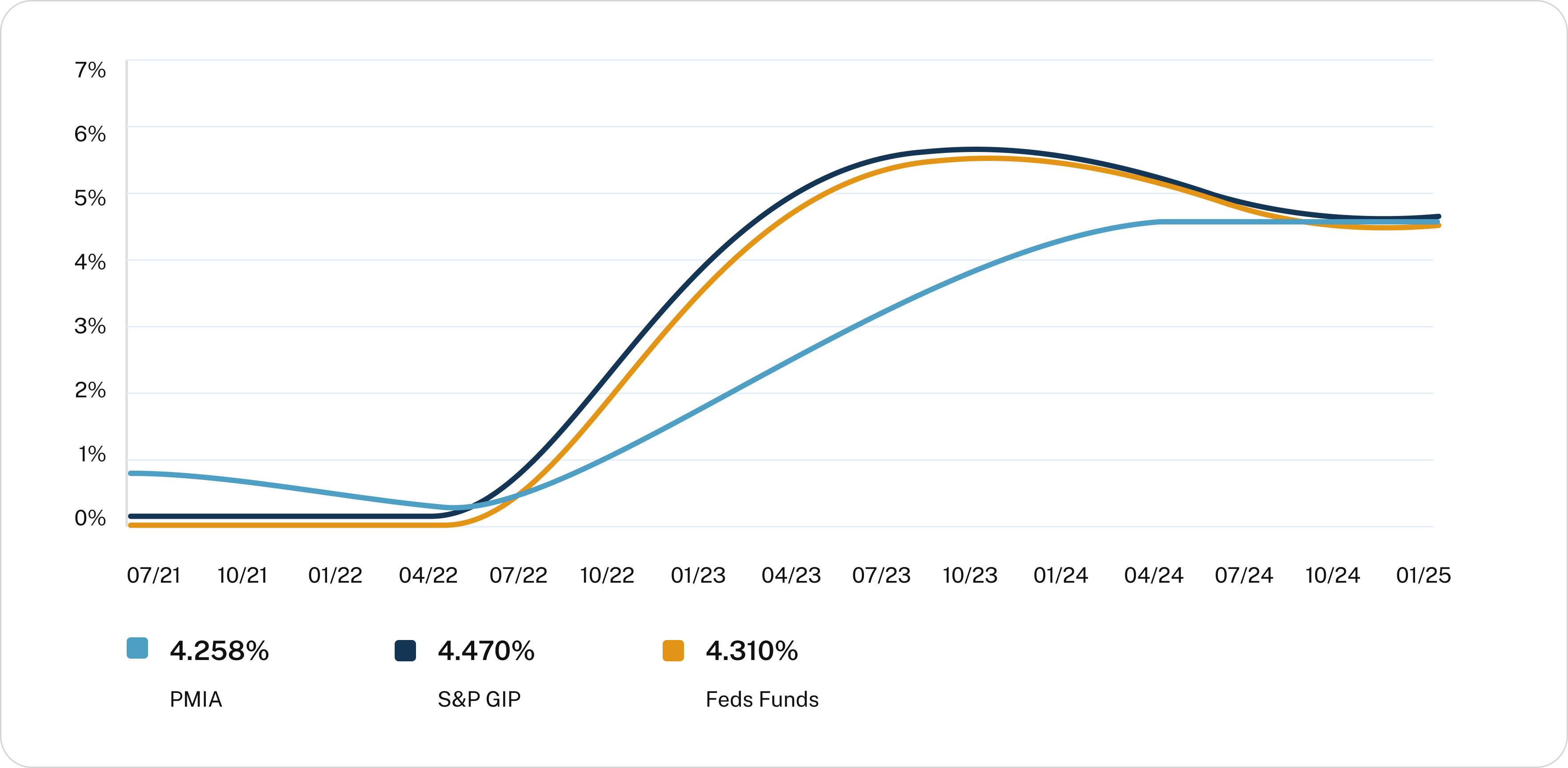 Average Monthly Yield 07/2020 through 07/2025 Graph