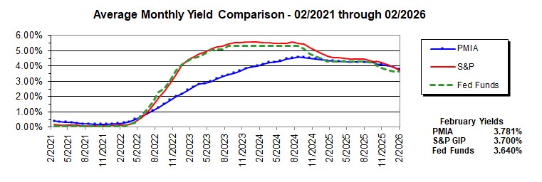 Average Monthly Yield Comparison Graph