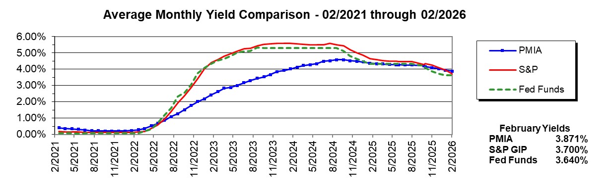 Average Monthly Yield Comparison Graph