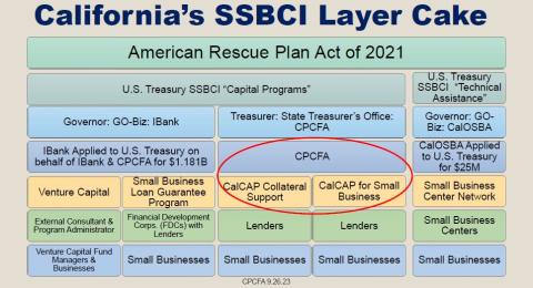 State Small Business Credit Initiative (SSBCI) | State of California ...