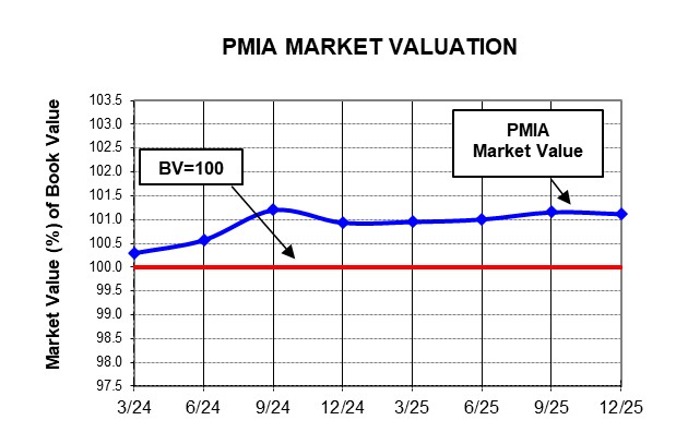 Market Value of PMIA Funds Graph