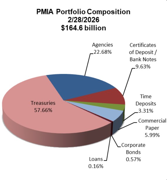PMIA Portfolio Composition Graph